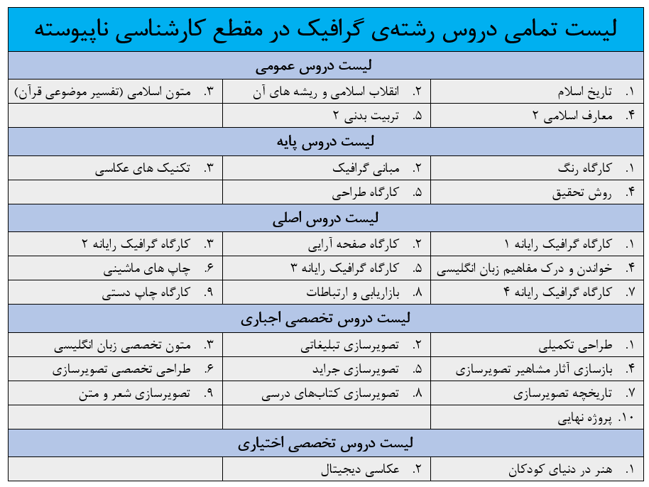 لیست تمامی دروس رشته‌ی گرافیک در مقطع کارشناسی ناپیوسته